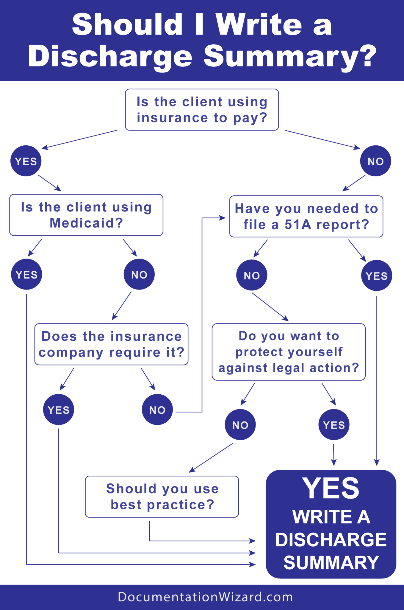 Are Discharge Summaries Mandatory? Documentation Wizard, LLC